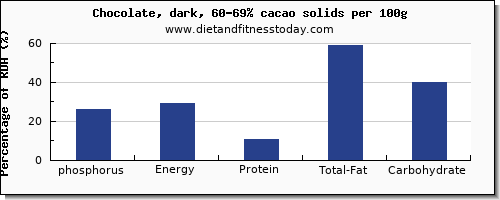 phosphorus and nutrition facts in dark chocolate per 100g